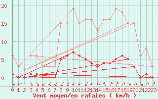 Courbe de la force du vent pour Gjilan (Kosovo)