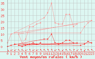 Courbe de la force du vent pour Saint-Paul-lez-Durance (13)