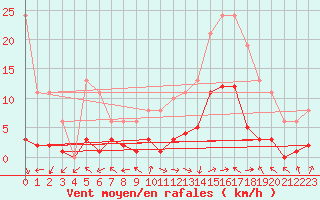 Courbe de la force du vent pour Eygliers (05)