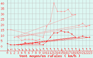 Courbe de la force du vent pour Montrodat (48)