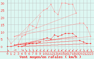 Courbe de la force du vent pour Saint-Michel-d