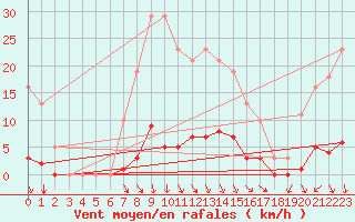 Courbe de la force du vent pour Orlu - Les Ioules (09)