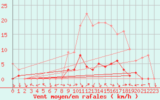 Courbe de la force du vent pour Montalbn