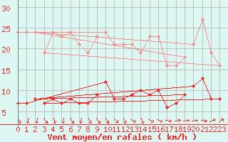 Courbe de la force du vent pour Lemberg (57)