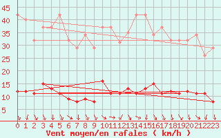 Courbe de la force du vent pour Isle-sur-la-Sorgue (84)