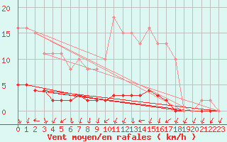 Courbe de la force du vent pour Herbault (41)