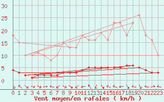 Courbe de la force du vent pour Fameck (57)