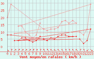 Courbe de la force du vent pour Plussin (42)