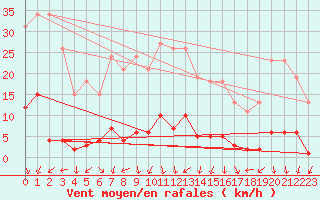 Courbe de la force du vent pour Engins (38)