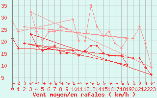 Courbe de la force du vent pour Plussin (42)