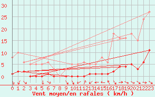 Courbe de la force du vent pour Noyarey (38)