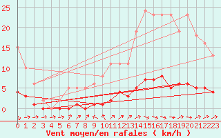 Courbe de la force du vent pour Lhospitalet (46)