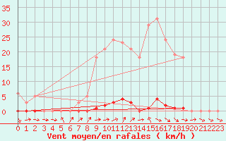 Courbe de la force du vent pour Saclas (91)