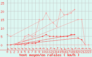 Courbe de la force du vent pour Dounoux (88)