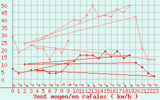 Courbe de la force du vent pour Pertuis - Grand Cros (84)