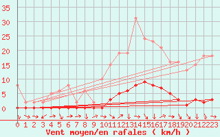 Courbe de la force du vent pour Puissalicon (34)