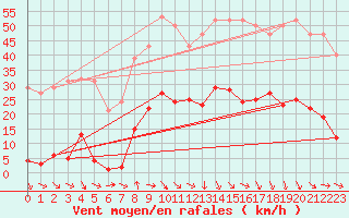 Courbe de la force du vent pour Pomrols (34)