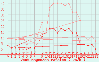 Courbe de la force du vent pour Abla