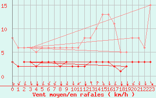 Courbe de la force du vent pour Montrodat (48)