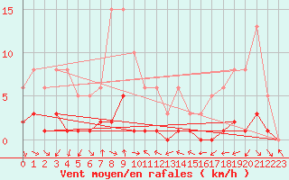 Courbe de la force du vent pour Xert / Chert (Esp)