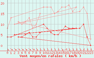 Courbe de la force du vent pour Bonnecombe - Les Salces (48)