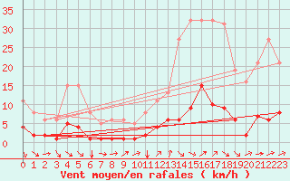 Courbe de la force du vent pour Agde (34)