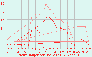 Courbe de la force du vent pour Gruissan (11)