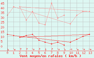 Courbe de la force du vent pour Turretot (76)