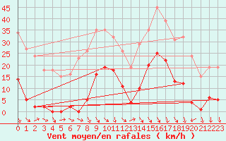 Courbe de la force du vent pour Roujan (34)
