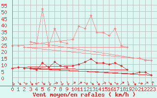 Courbe de la force du vent pour Fameck (57)