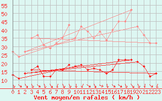 Courbe de la force du vent pour Als (30)