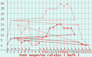 Courbe de la force du vent pour Vias (34)