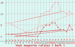 Courbe de la force du vent pour Saint-Philbert-de-Grand-Lieu (44)