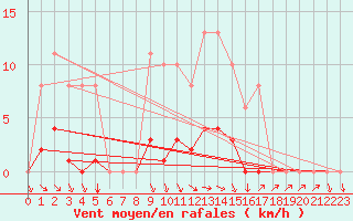 Courbe de la force du vent pour Vias (34)