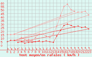 Courbe de la force du vent pour Cabestany (66)