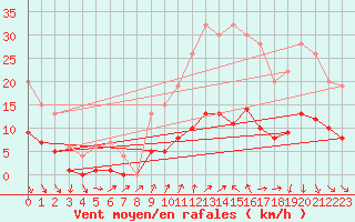 Courbe de la force du vent pour Izegem (Be)