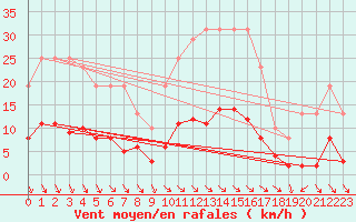 Courbe de la force du vent pour Muirancourt (60)