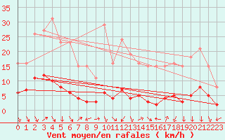 Courbe de la force du vent pour Ancey (21)