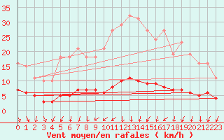 Courbe de la force du vent pour Amiens - Dury (80)