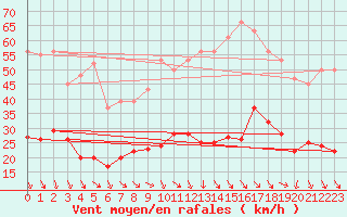 Courbe de la force du vent pour Cabris (13)