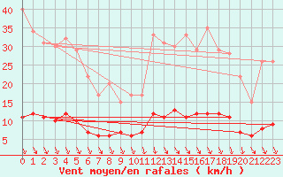 Courbe de la force du vent pour Saint-Cyprien (66)