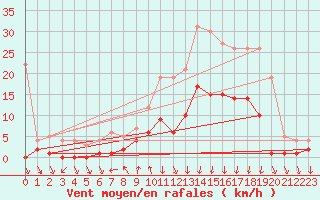 Courbe de la force du vent pour Roncesvalles