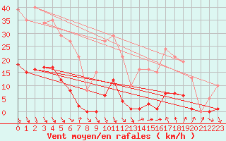 Courbe de la force du vent pour Roujan (34)