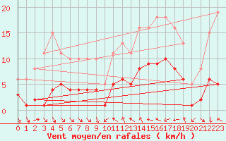 Courbe de la force du vent pour Xert / Chert (Esp)