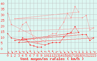 Courbe de la force du vent pour La Beaume (05)