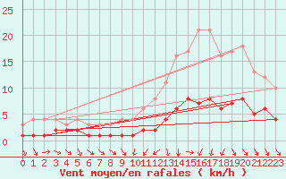 Courbe de la force du vent pour Saint-Philbert-sur-Risle (Le Rossignol) (27)