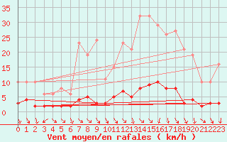 Courbe de la force du vent pour Kernascleden (56)