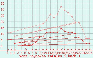 Courbe de la force du vent pour Caix (80)