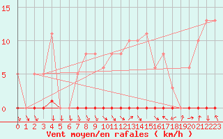 Courbe de la force du vent pour Herbault (41)