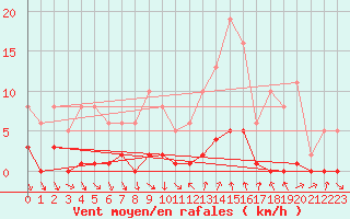 Courbe de la force du vent pour Als (30)